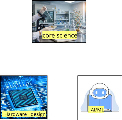 Hardware   design   AI/ML  core science