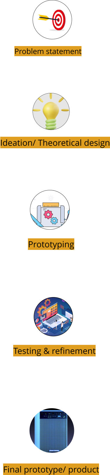 Ideation/ Theoretical design Problem statement Prototyping Testing & refinement Final prototype/ product